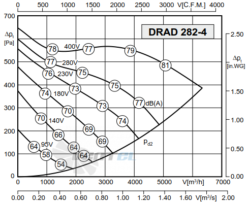 Rosenberg DRAD 282-4 - описание, технические характеристики, графики